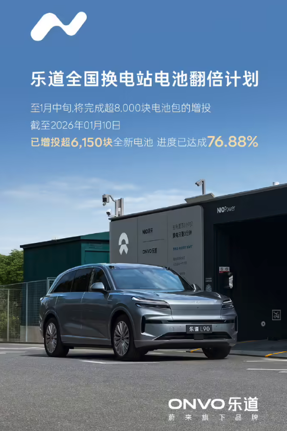 蔚来乐道换电站电池翻倍计划进度达76.88% 增投6150+块电池备战春运